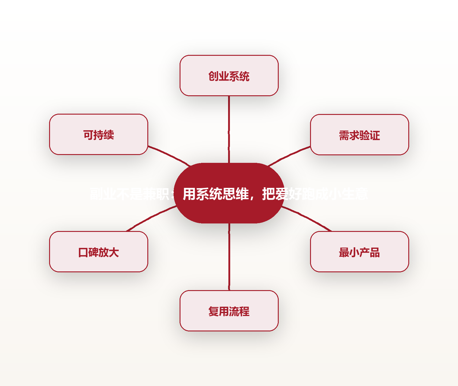 副业不是兼职：用系统思维，把爱好跑成小生意 思维导图