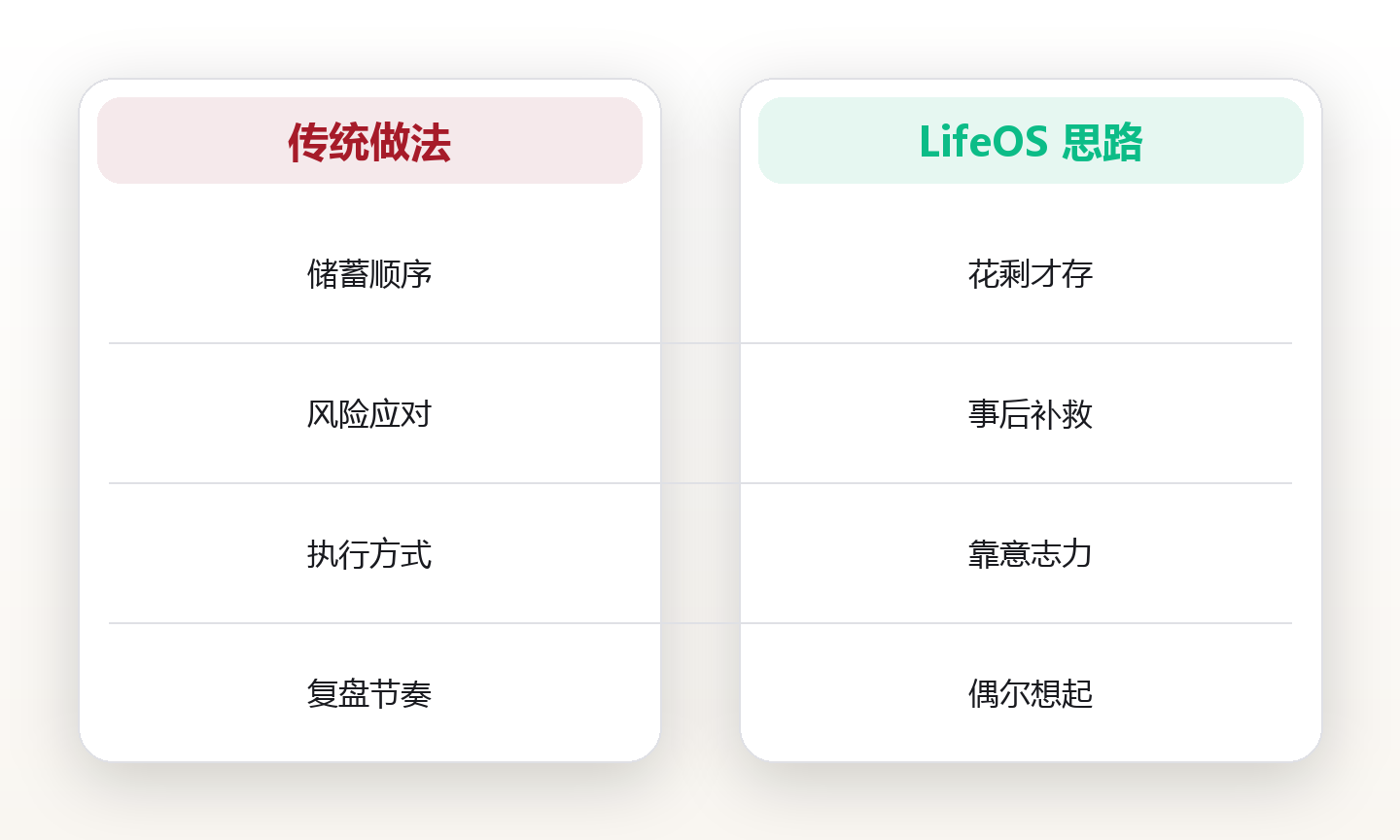 财富系统设计:让钱自动流转的四层管道 对比图