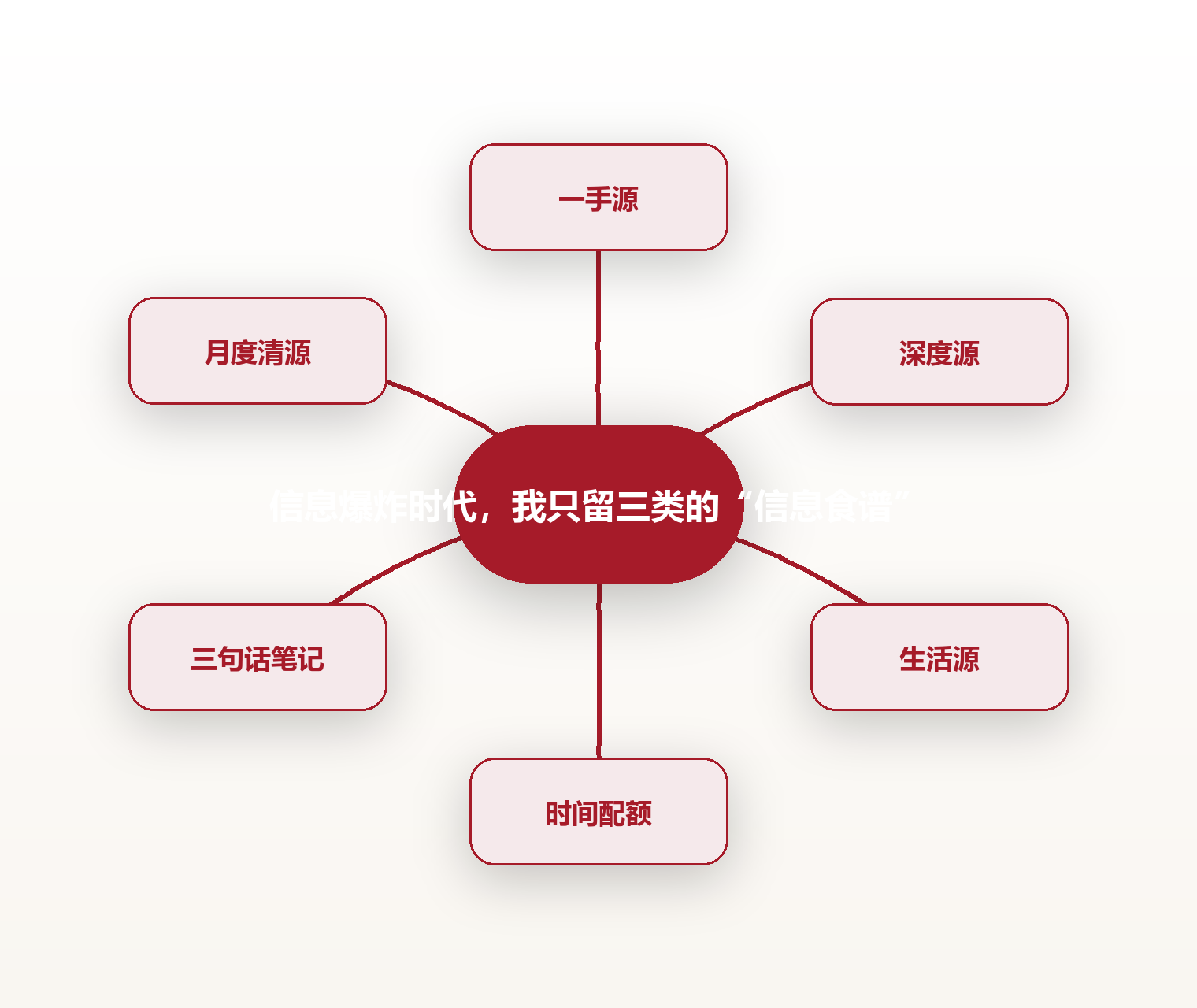 信息爆炸时代,我只留三类的“信息食谱” 思维导图