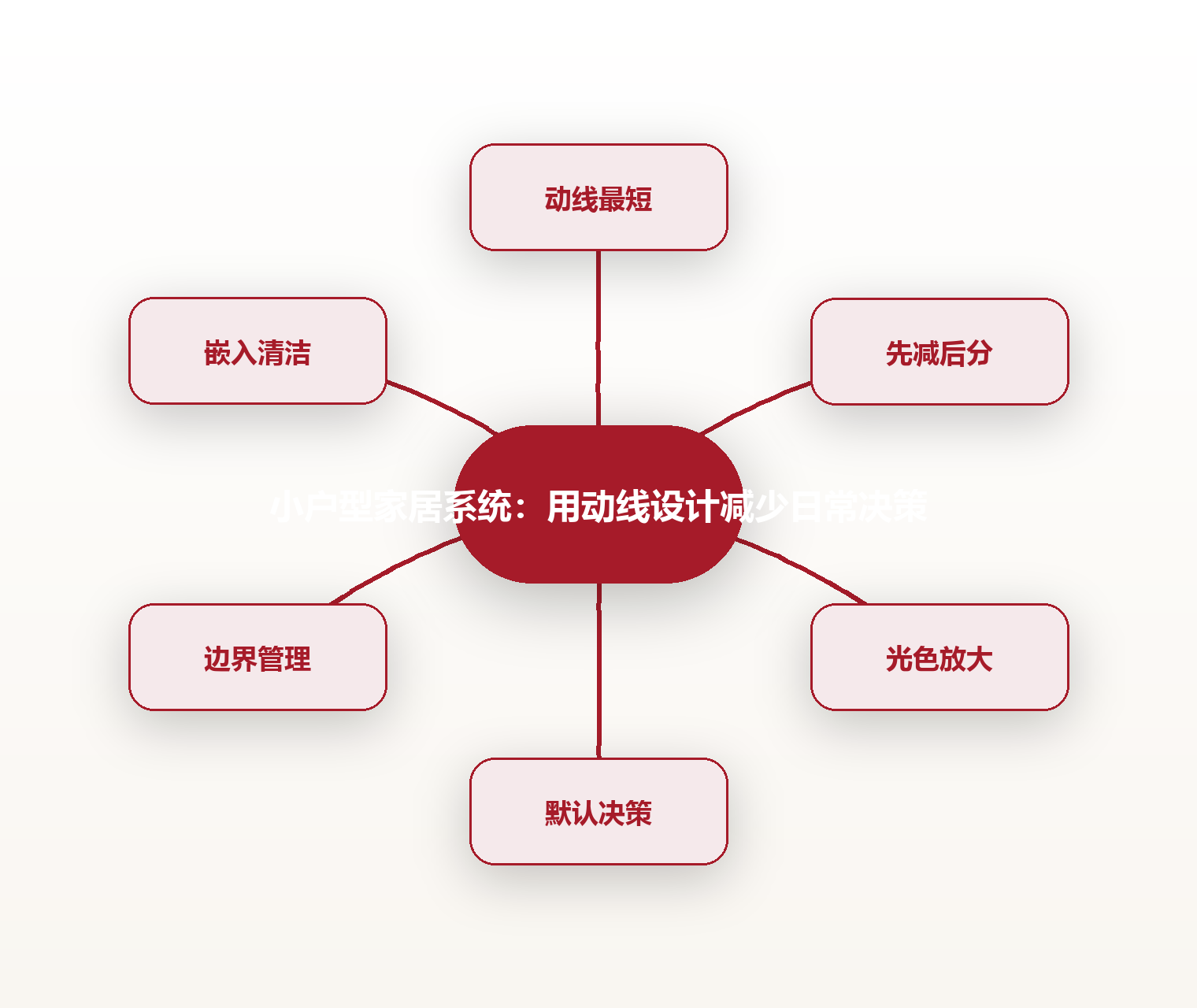 小户型家居系统:用动线设计减少日常决策 思维导图