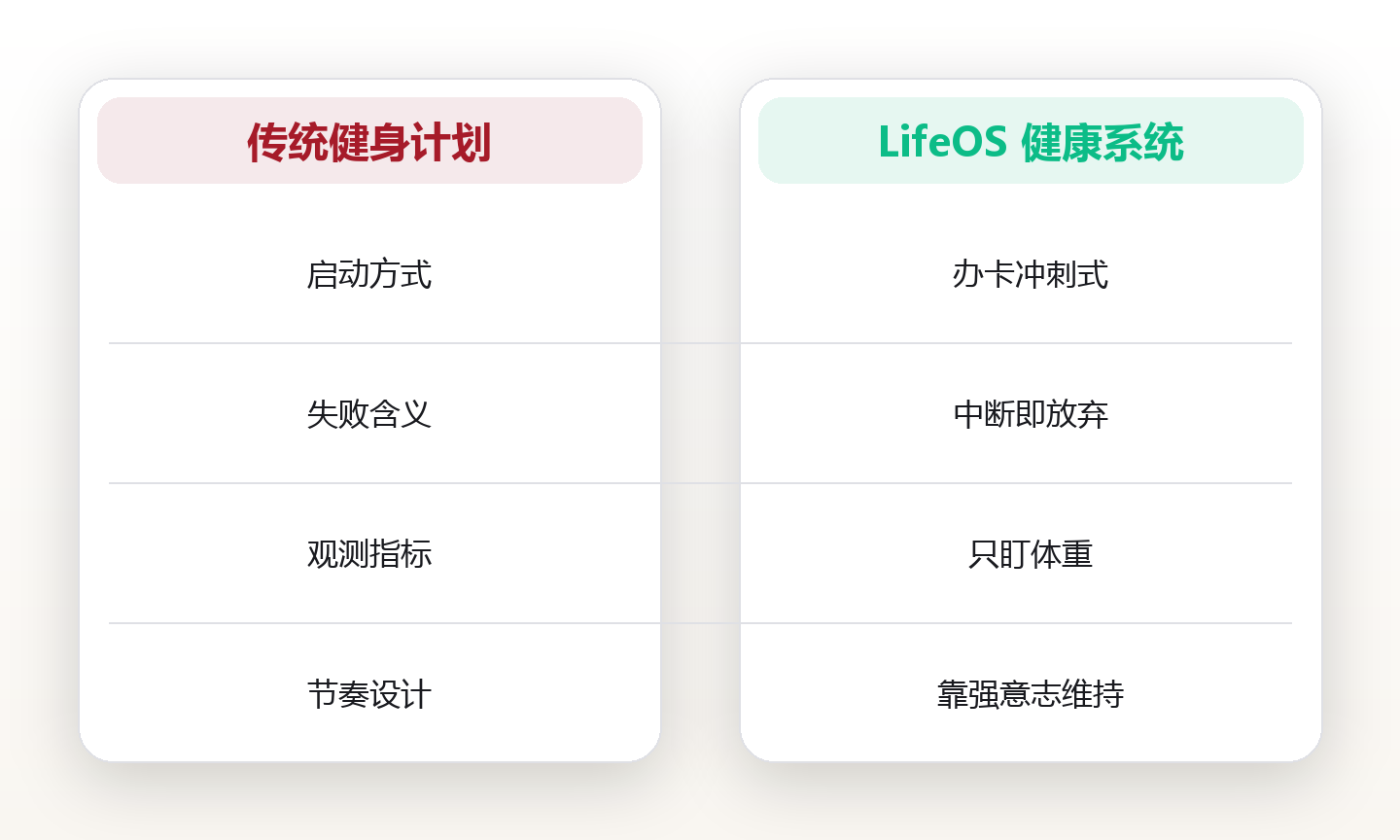 健康系统:把体检、运动与睡眠做成可追踪的日常闭环 对比图