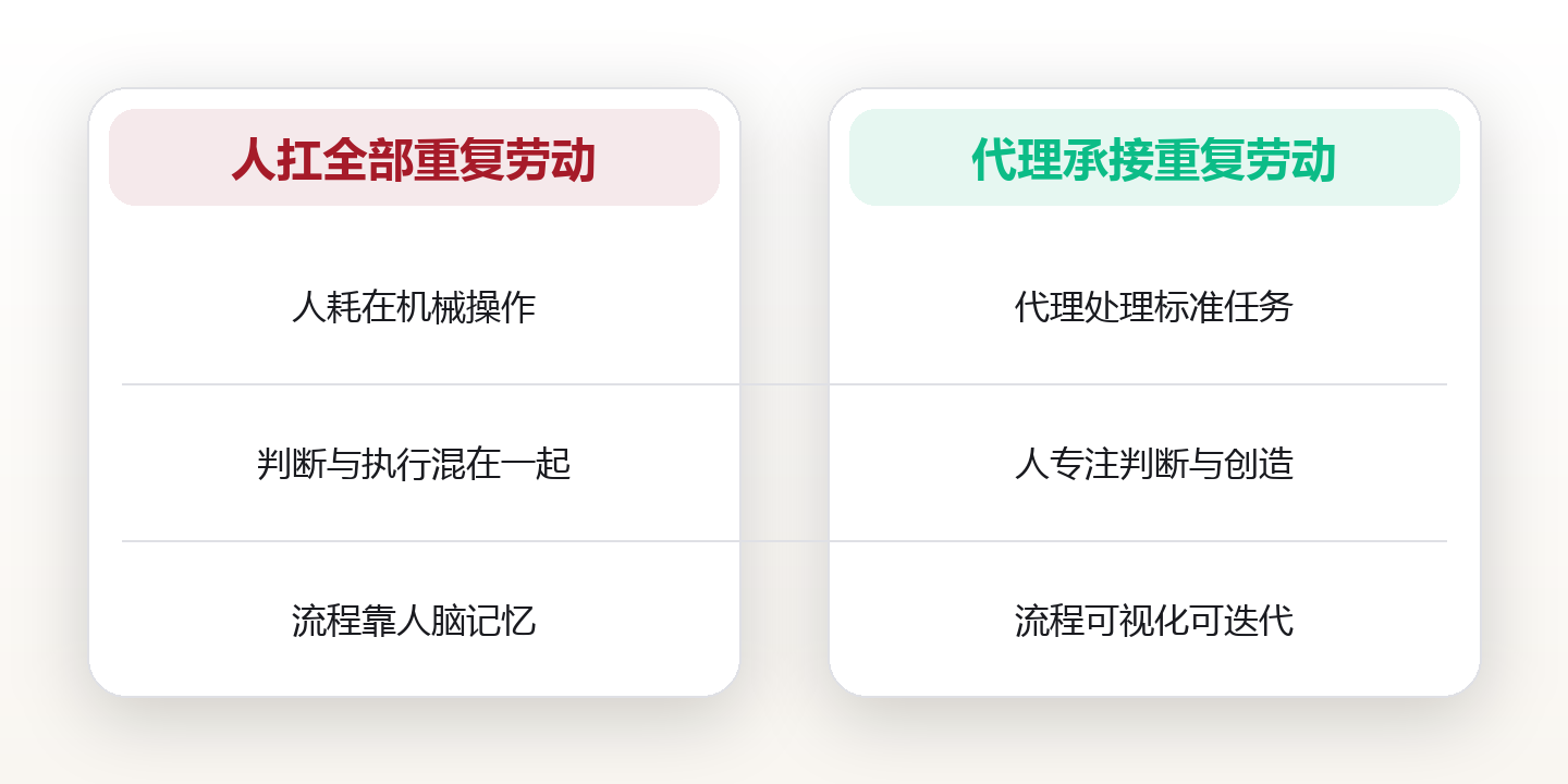AI工作流:把重复劳动交给代理的团队配置 对比图