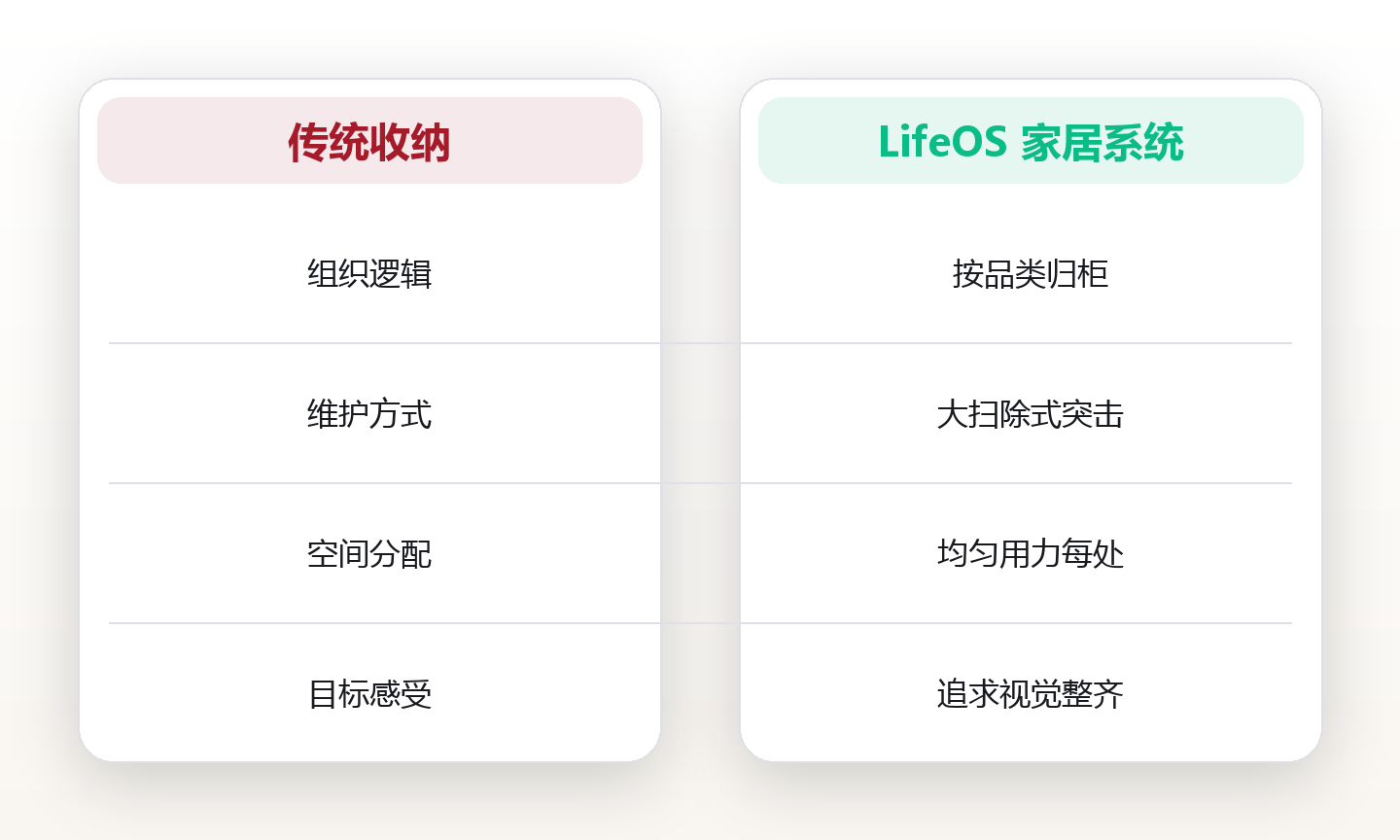 家居系统:用模块化收纳与动线设计解放注意力 对比图