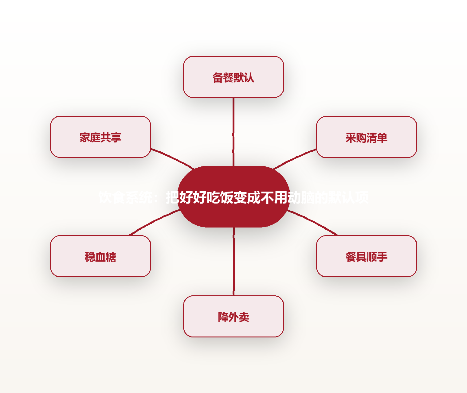 饮食系统:把好好吃饭变成不用动脑的默认项 思维导图