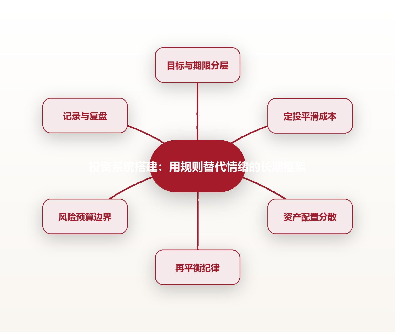 投资系统搭建:用规则替代情绪的长期框架 思维导图