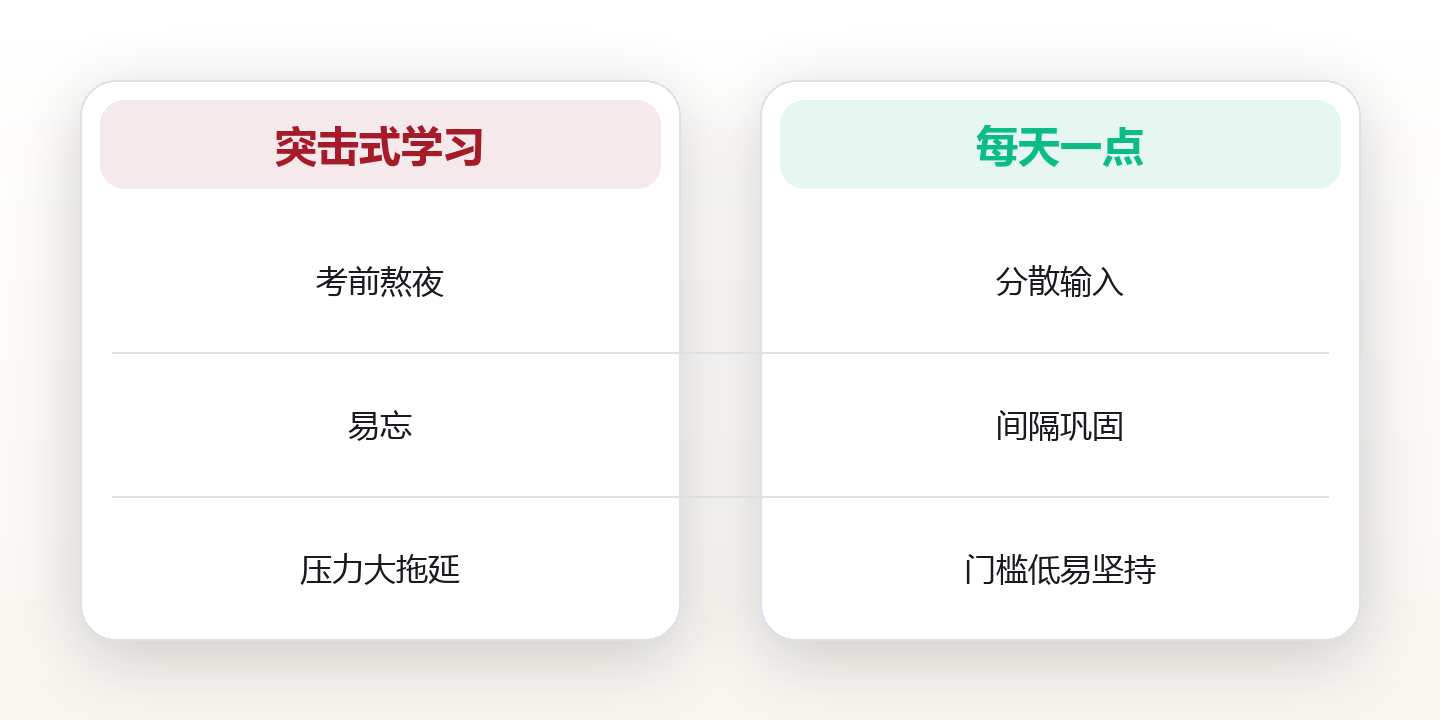 学习系统的复利:每天30分钟,一年顶别人三年 对比图