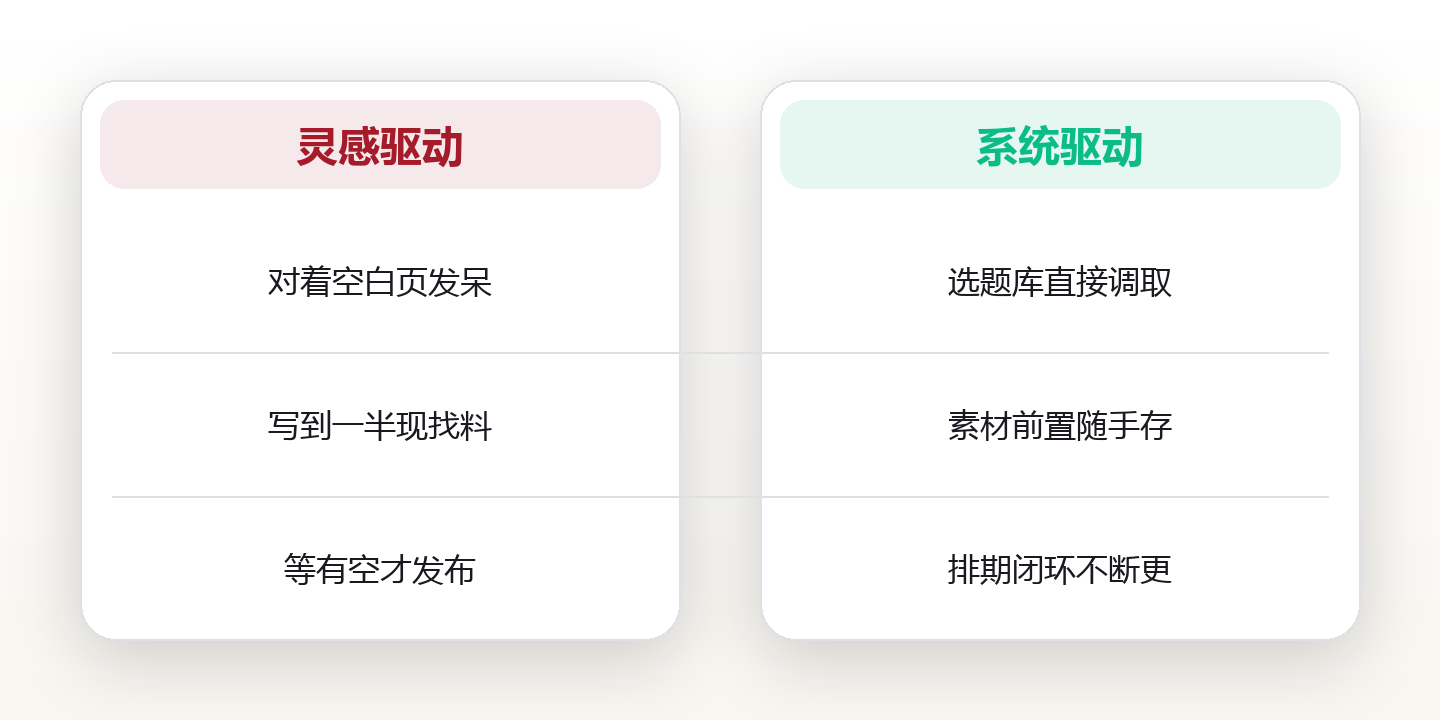 创作系统搭建：让灵感稳定产出 对比图