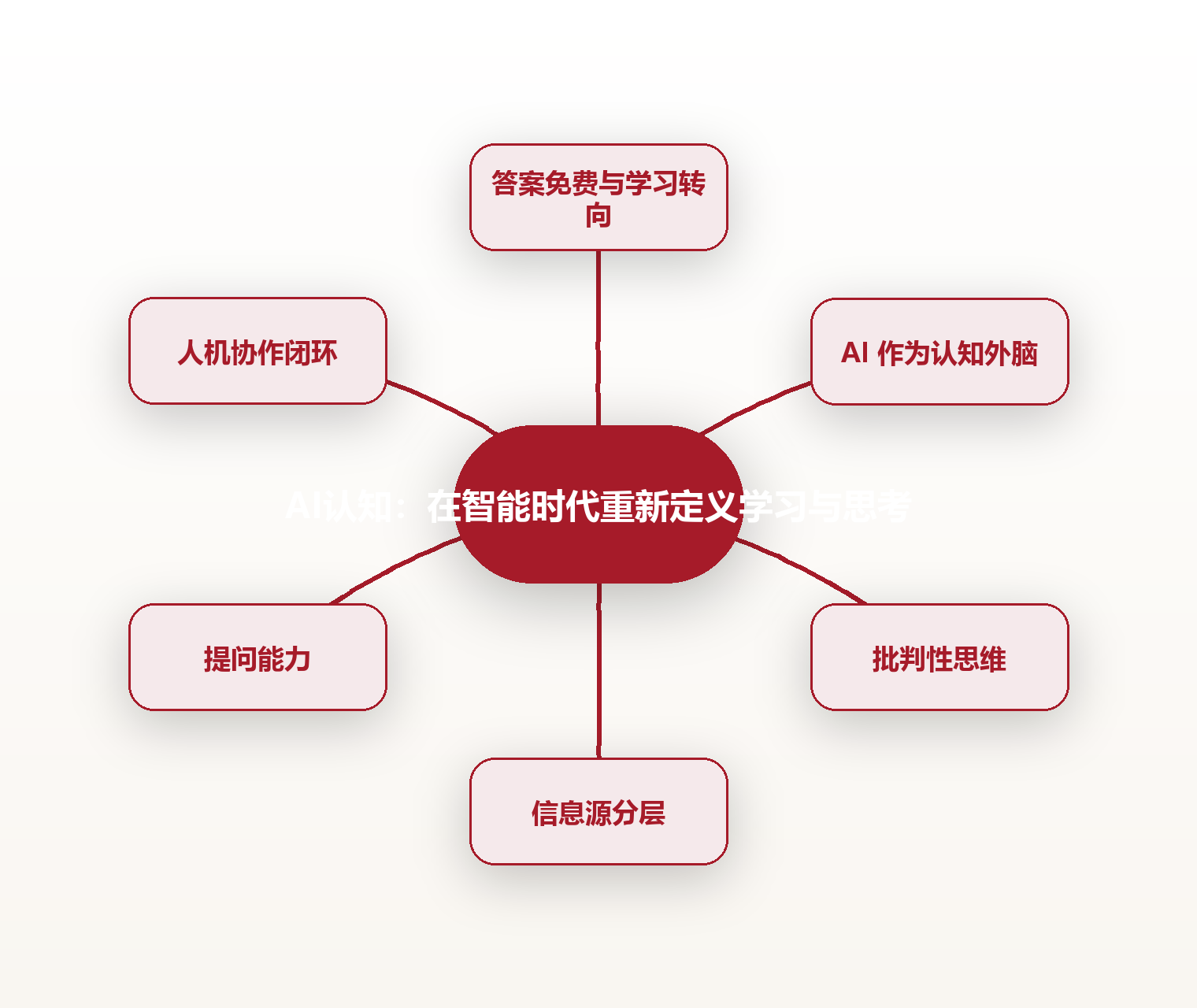 AI认知:在智能时代重新定义学习与思考 思维导图