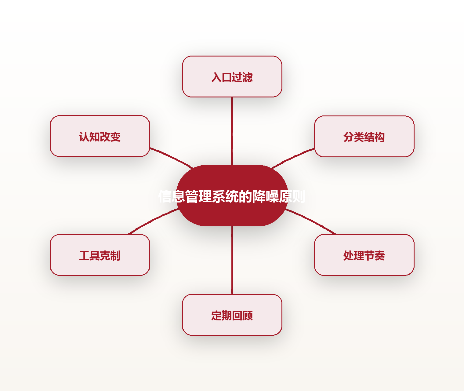 信息管理系统的降噪原则 思维导图