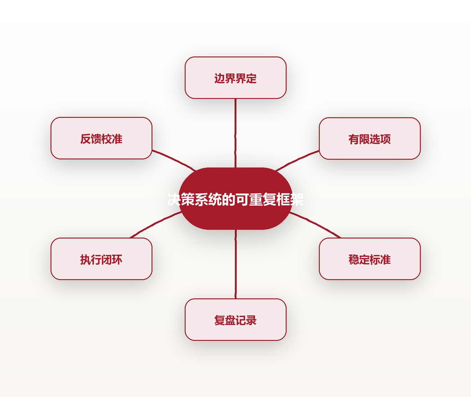 决策系统的可重复框架 思维导图