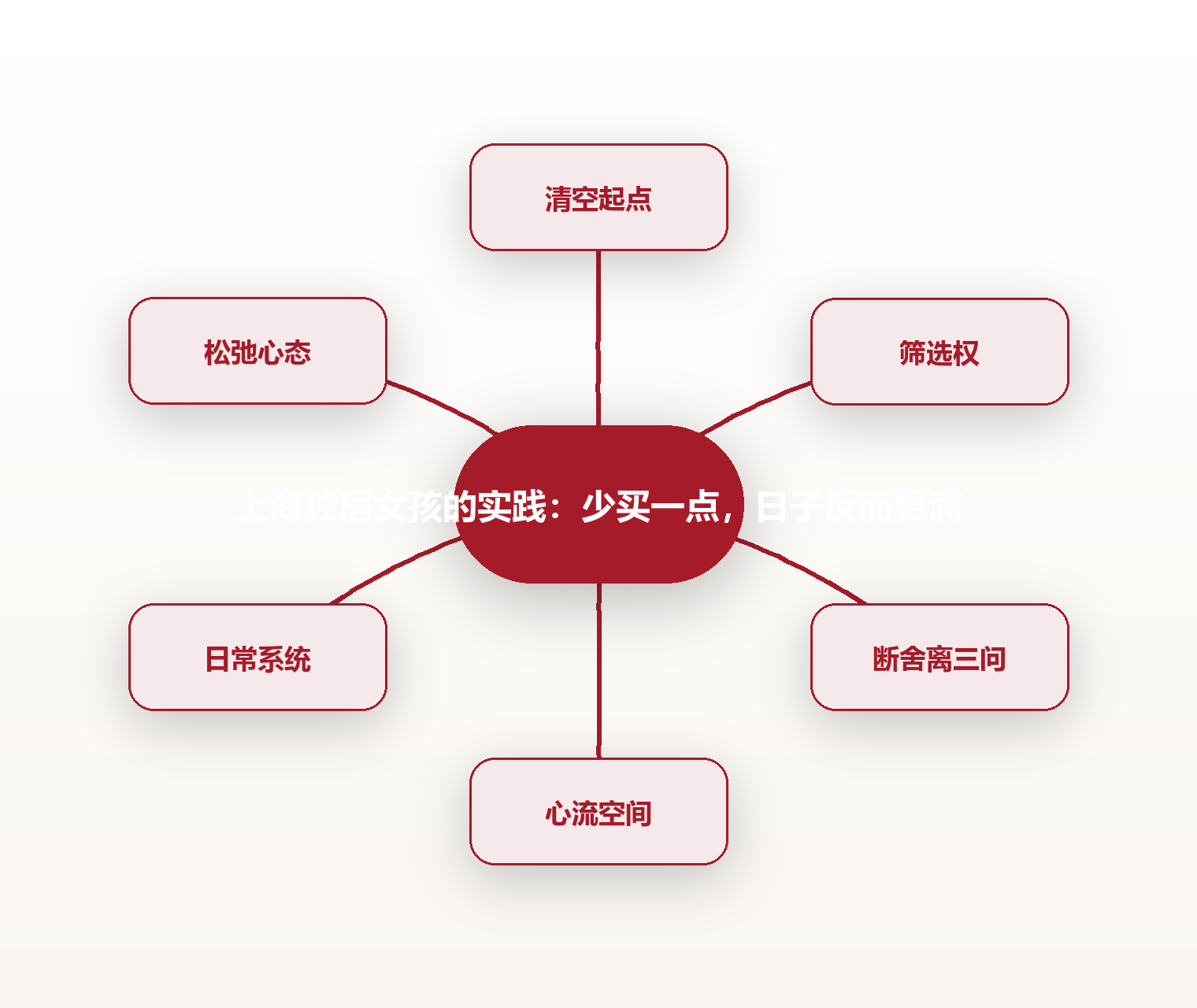 上海独居女孩的实践：少买一点，日子反而更满 思维导图