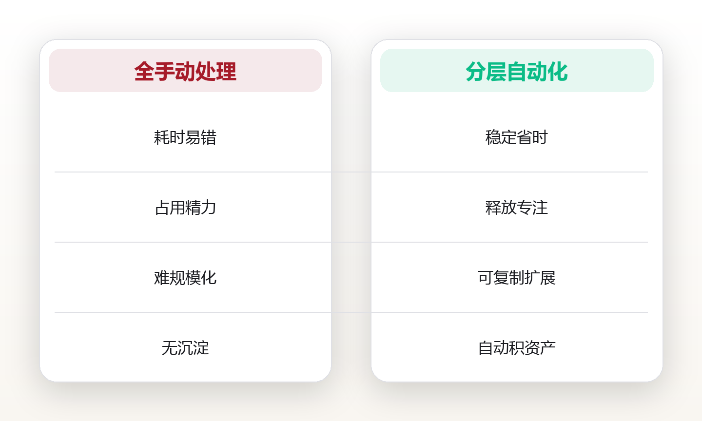 把重复工作交给 AI:个人工作流的自动化分层 对比图