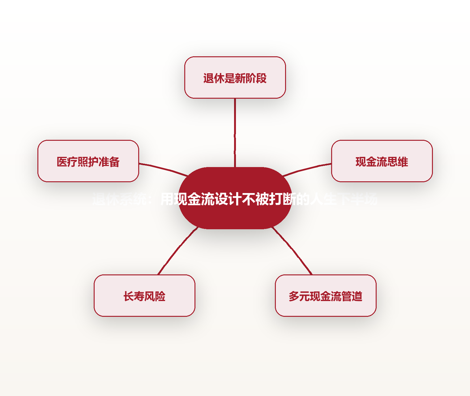 退休系统:用现金流设计不被打断的人生下半场 思维导图