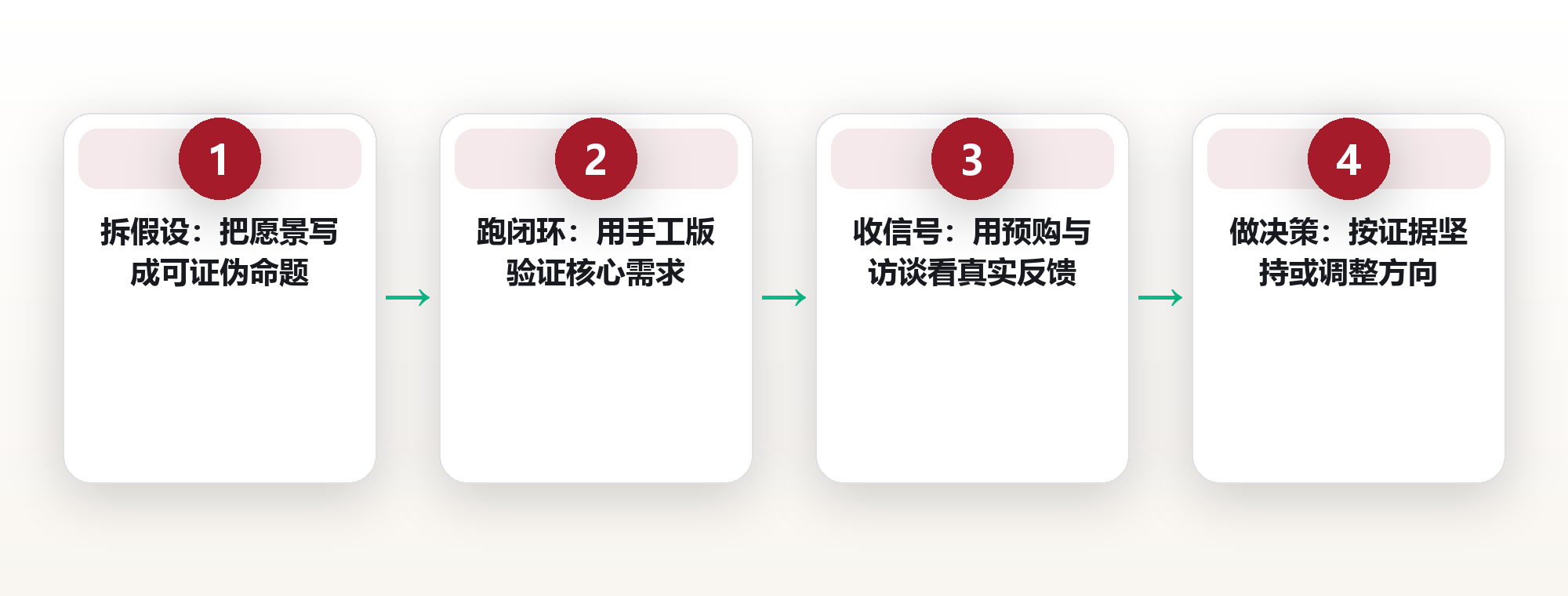创业系统:用最小可行闭环验证想法而非押注豪赌 框架图