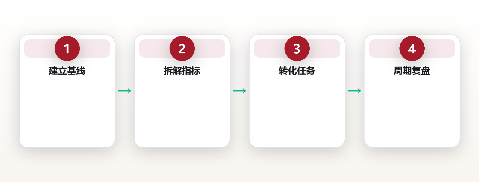 健康系统:把体检数据变成可执行的健康闭环 框架图