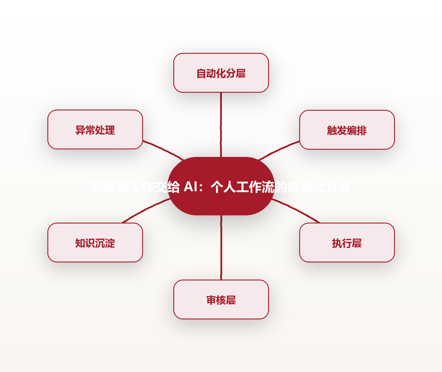 把重复工作交给 AI:个人工作流的自动化分层 思维导图