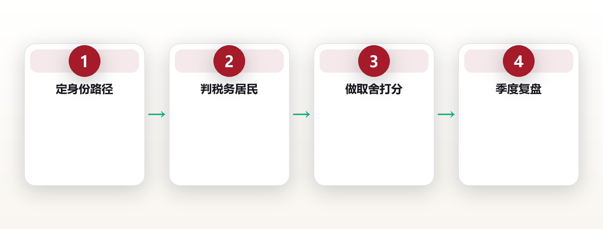 地理自由:跨境生活者的身份与税务落脚点 框架图