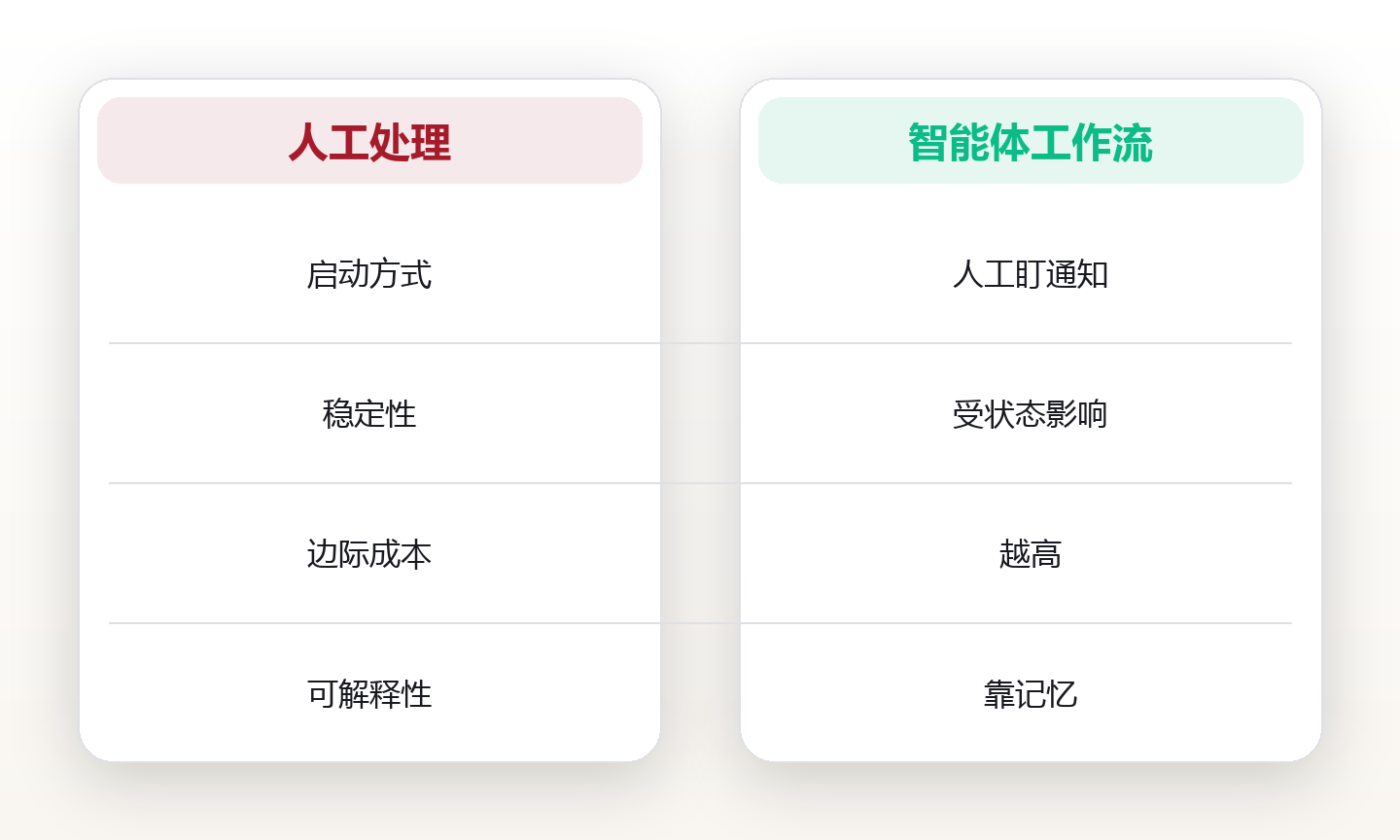 AI 工作流搭建实战:把重复劳动交给智能体 对比图