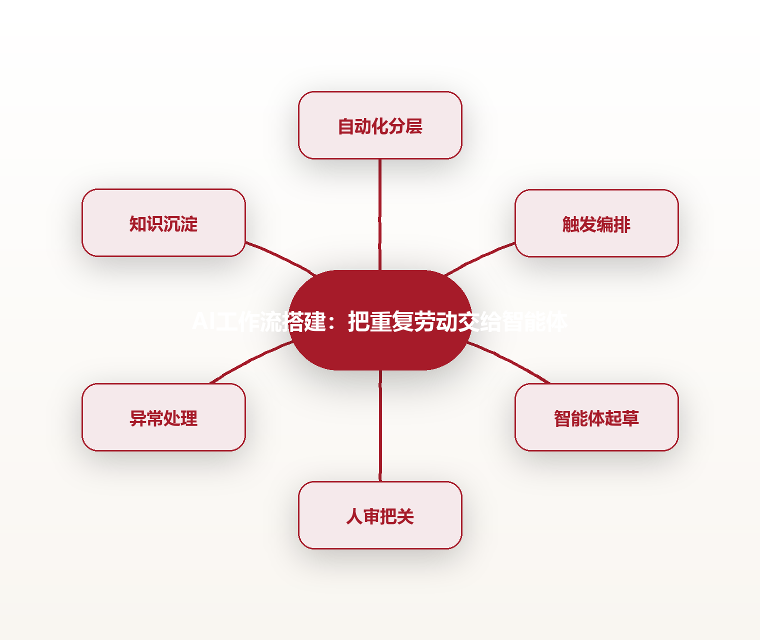 AI工作流搭建:把重复劳动交给智能体 思维导图