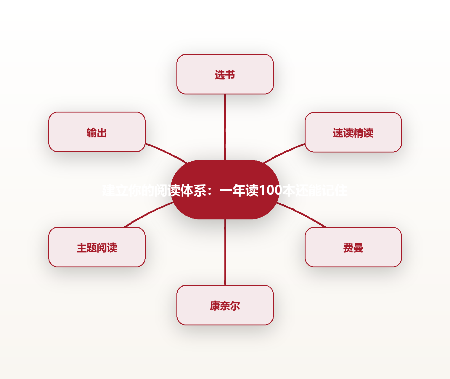 建立你的阅读体系:一年读100本还能记住 思维导图