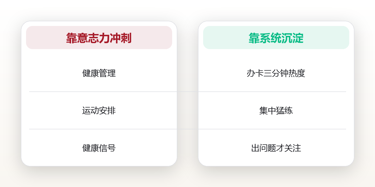 健康系统搭建:把养生变成可执行的日常习惯 对比图