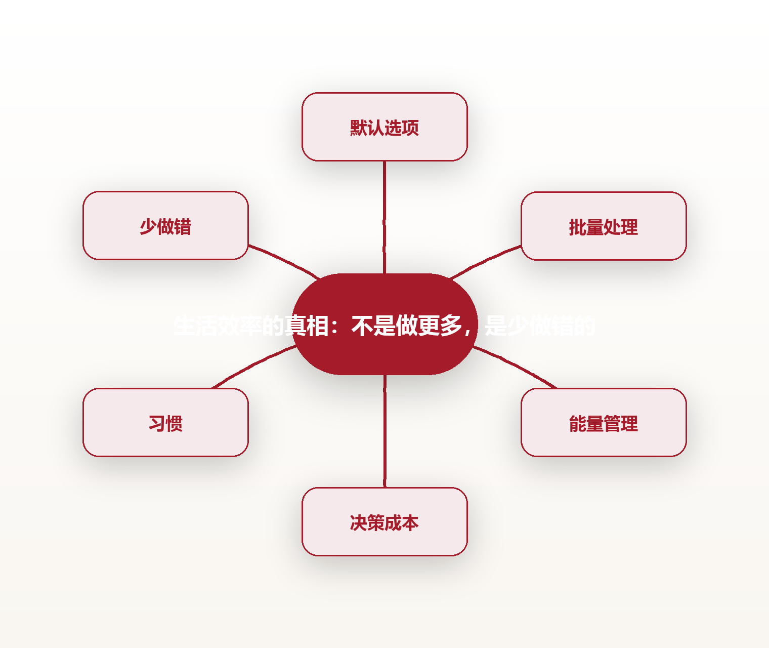 生活效率的真相:不是做更多,是少做错的 思维导图