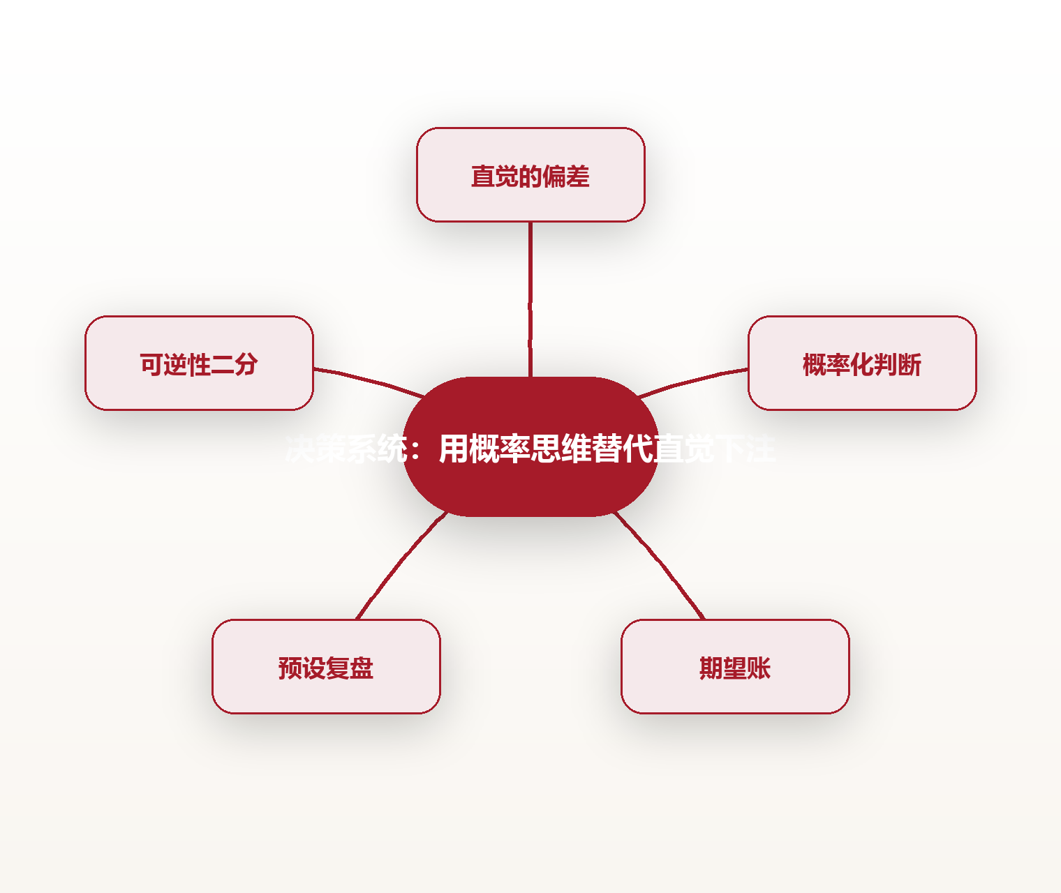 决策系统:用概率思维替代直觉下注 思维导图