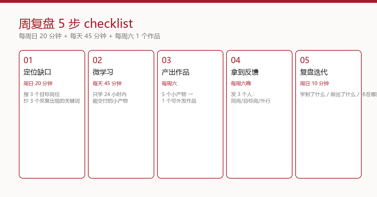 周复盘 5 步 checklist:定位缺口-微学习-产出作品-拿到反馈-复盘迭代