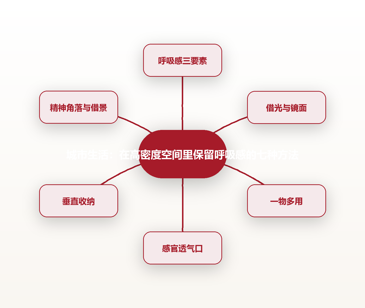 城市生活:在高密度空间里保留呼吸感的七种方法 思维导图