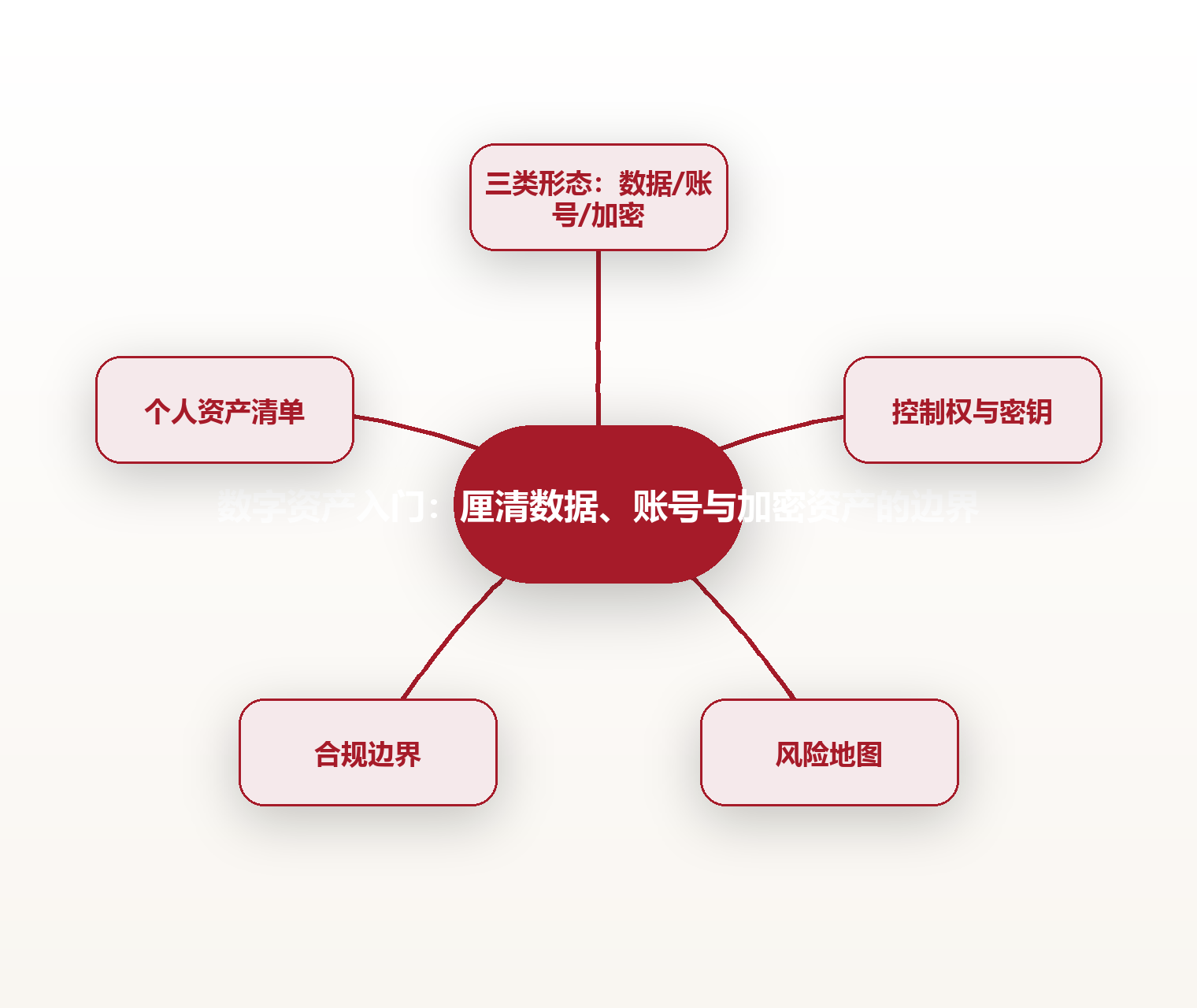 数字资产入门:厘清数据、账号与加密资产的边界 思维导图