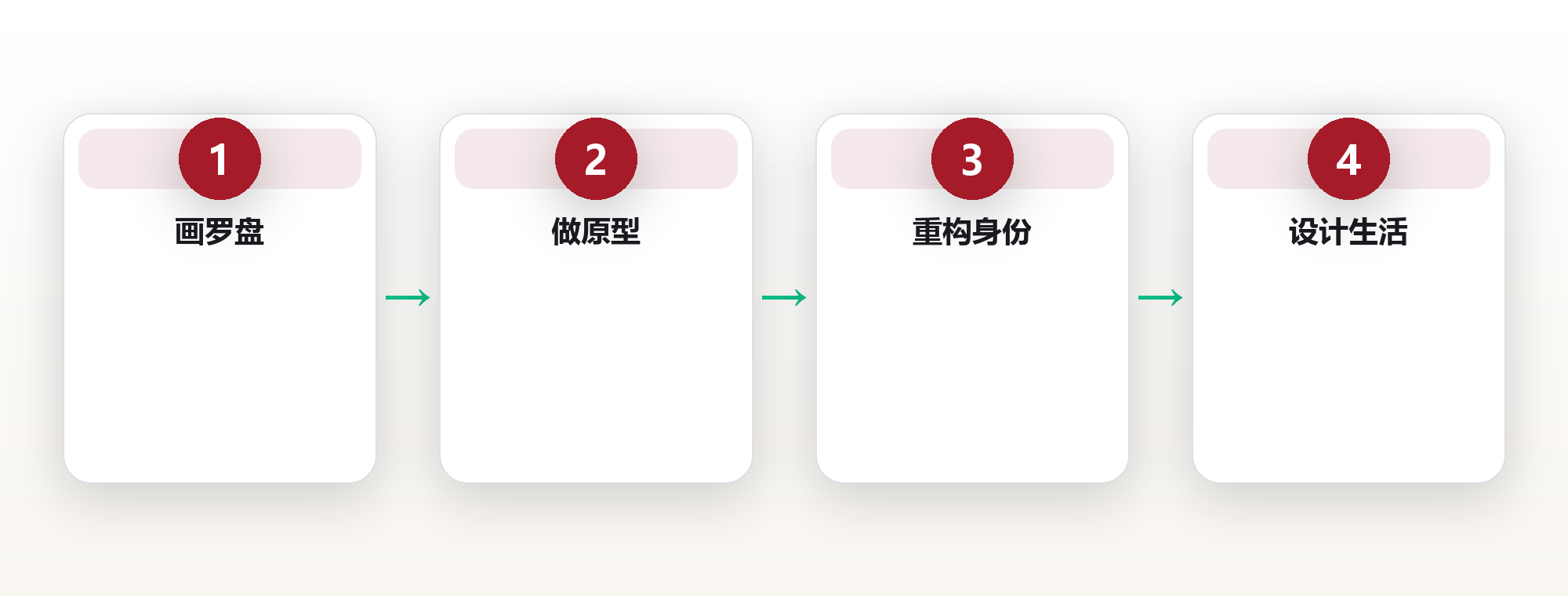 人生设计:用设计思维重写职业与生活方式 框架图