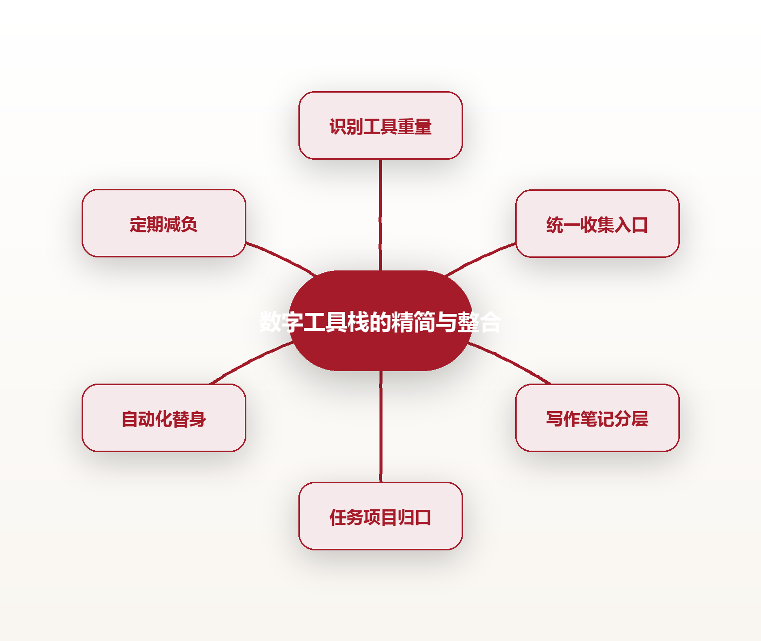 数字工具栈的精简与整合 思维导图