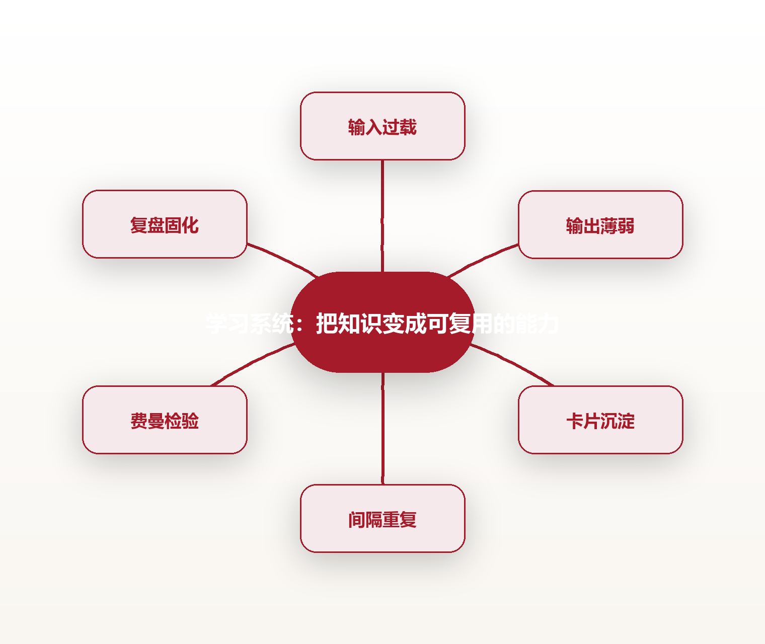 学习系统:把知识变成可复用的能力 思维导图