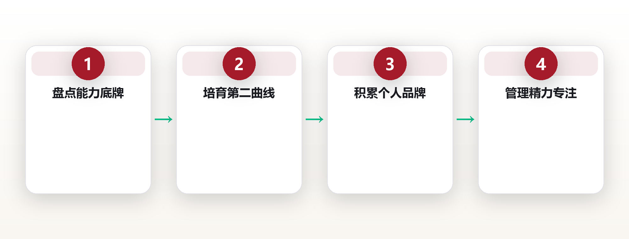 职业成长系统:在不确定中积累确定性 框架图