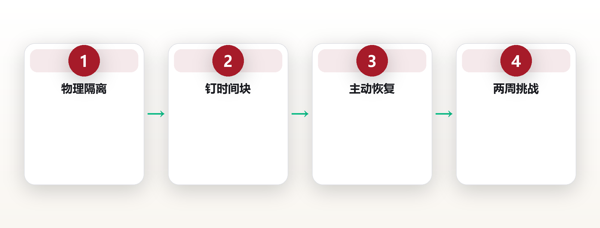 深度工作4小时:我如何把手机锁进抽屉 框架图