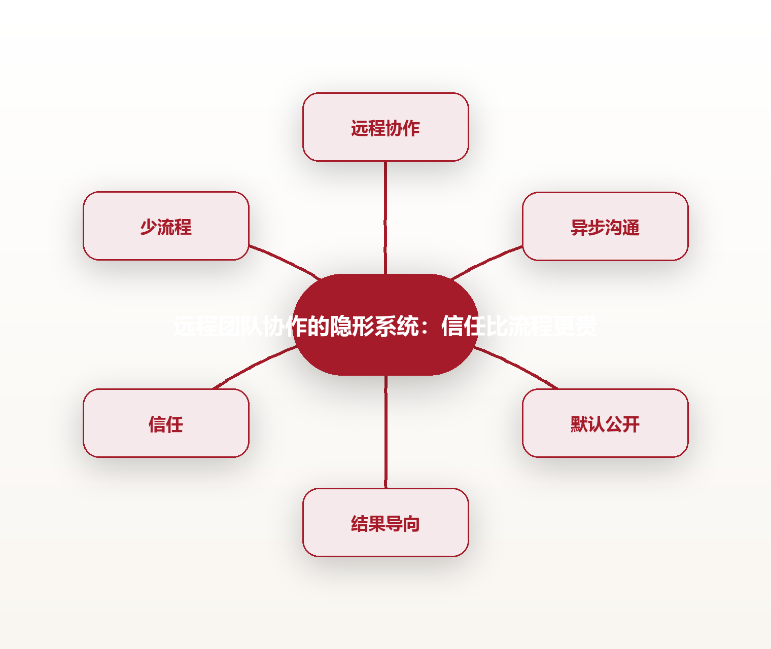 远程团队协作的隐形系统:信任比流程更贵 思维导图