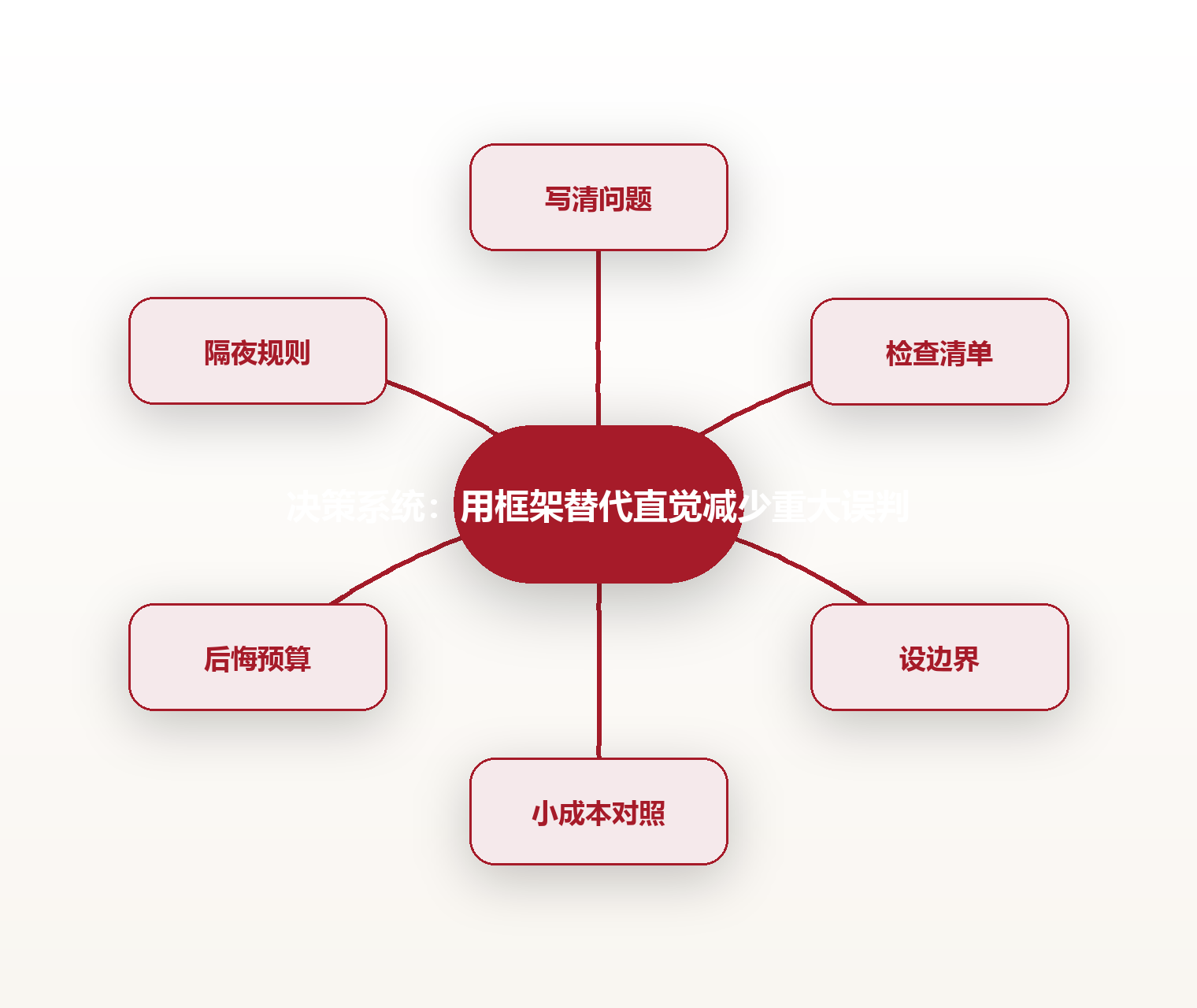 决策系统:用框架替代直觉减少重大误判 思维导图