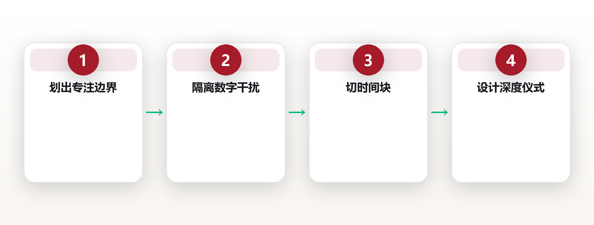 深度工作的环境设计与节律 框架图