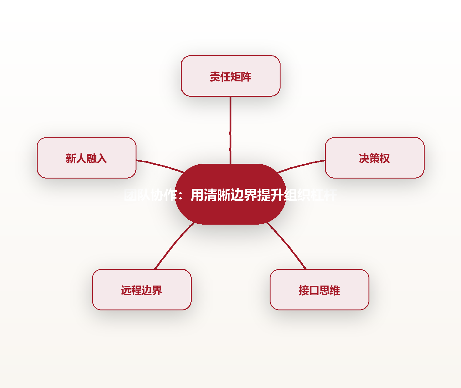 团队协作:用清晰边界提升组织杠杆 思维导图