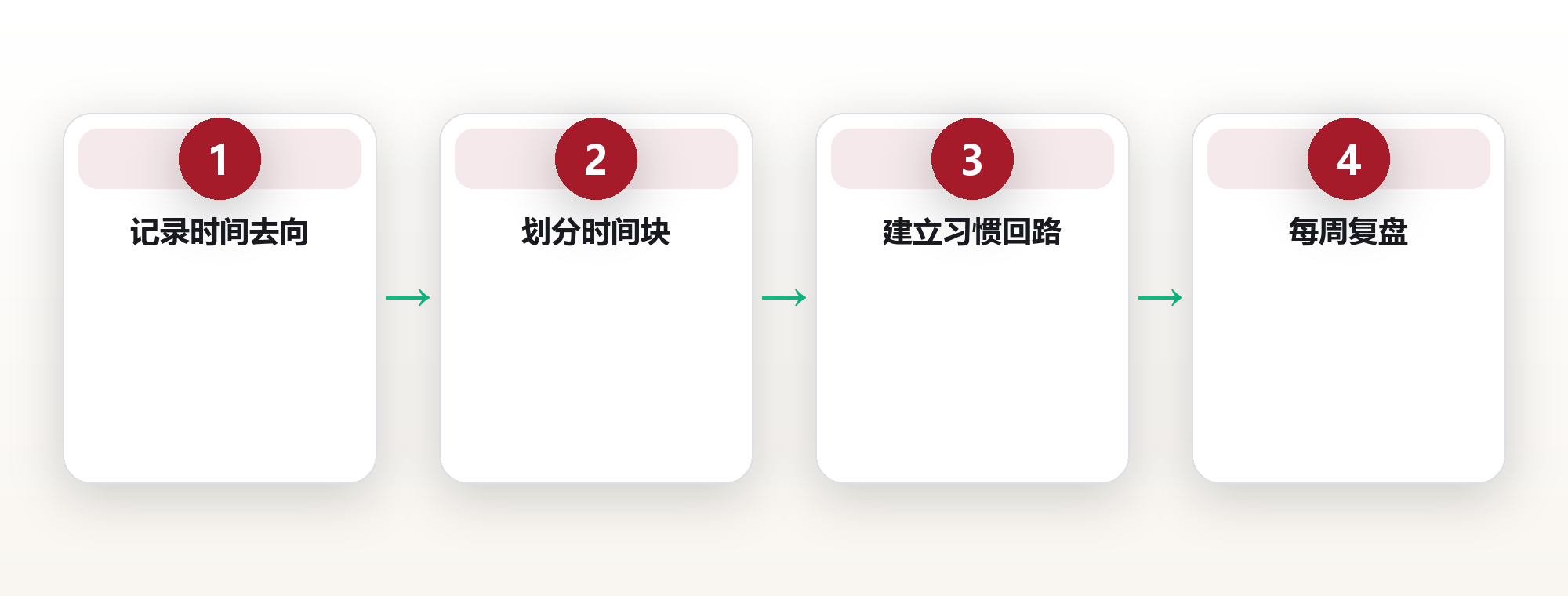 生活效率:用系统替代自律的时间管理方法论 框架图
