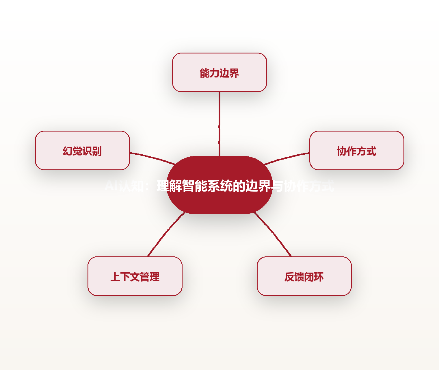 AI认知:理解智能系统的边界与协作方式 思维导图