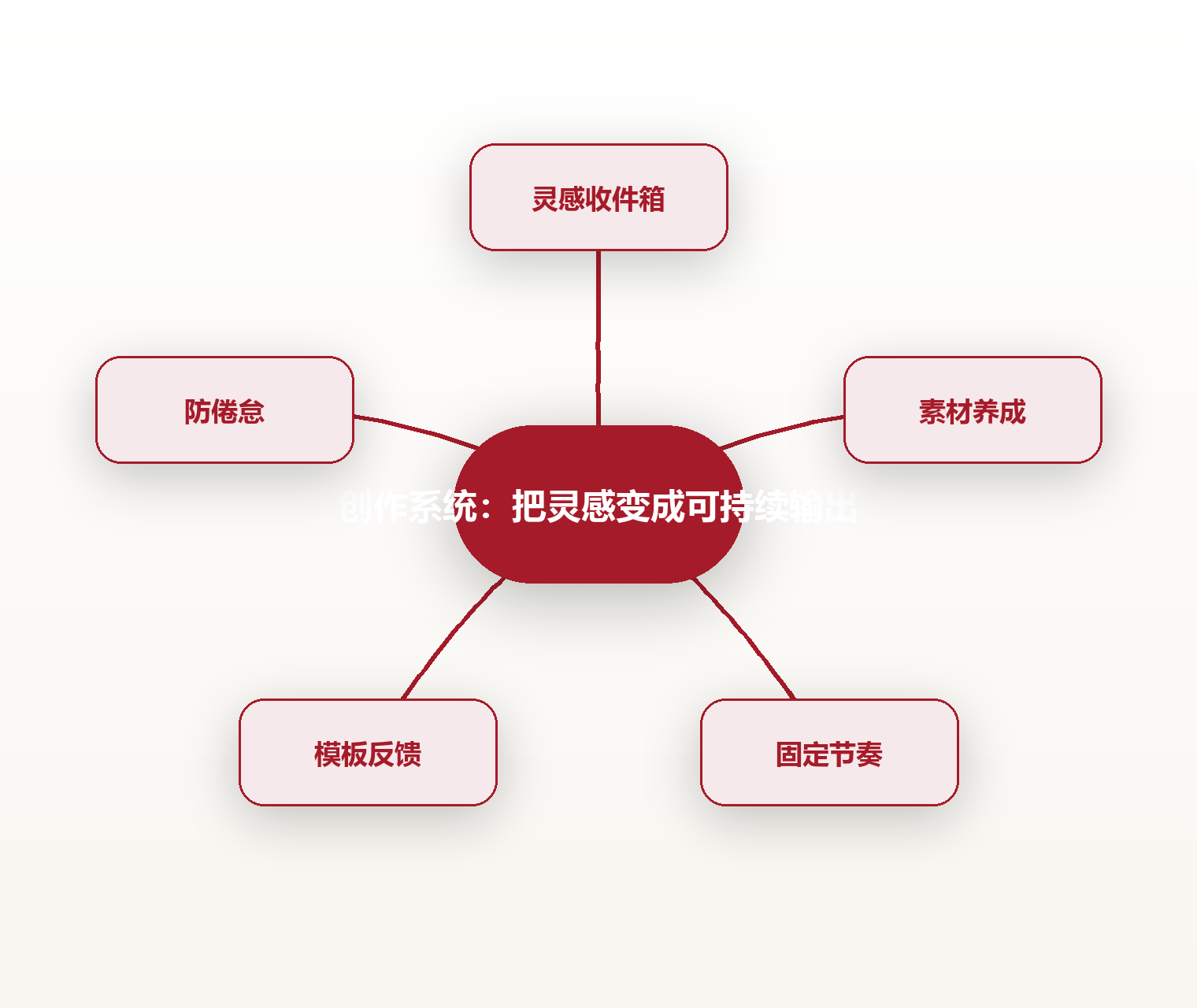 创作系统:把灵感变成可持续输出 思维导图