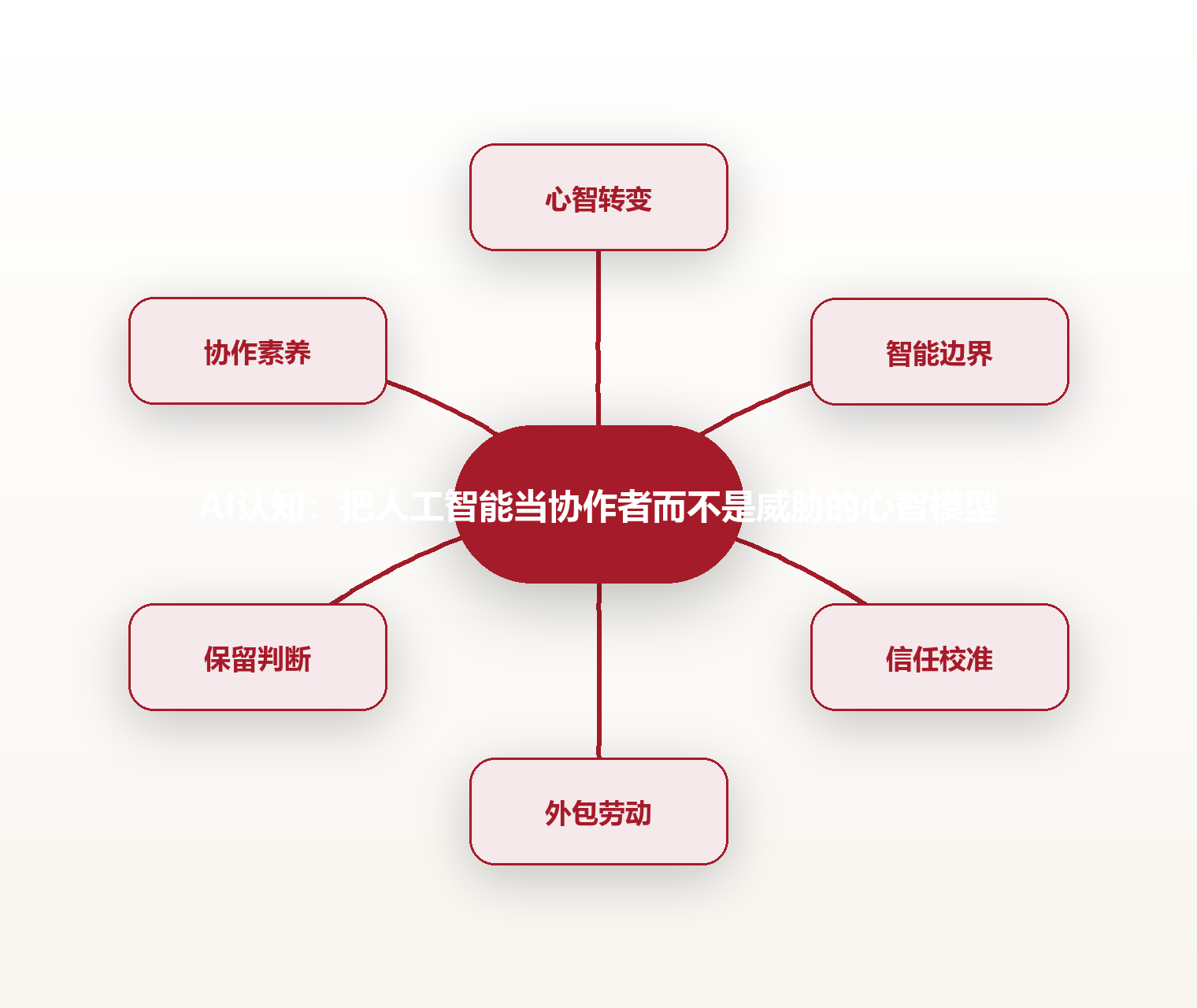 AI认知:把人工智能当协作者而不是威胁的心智模型 思维导图