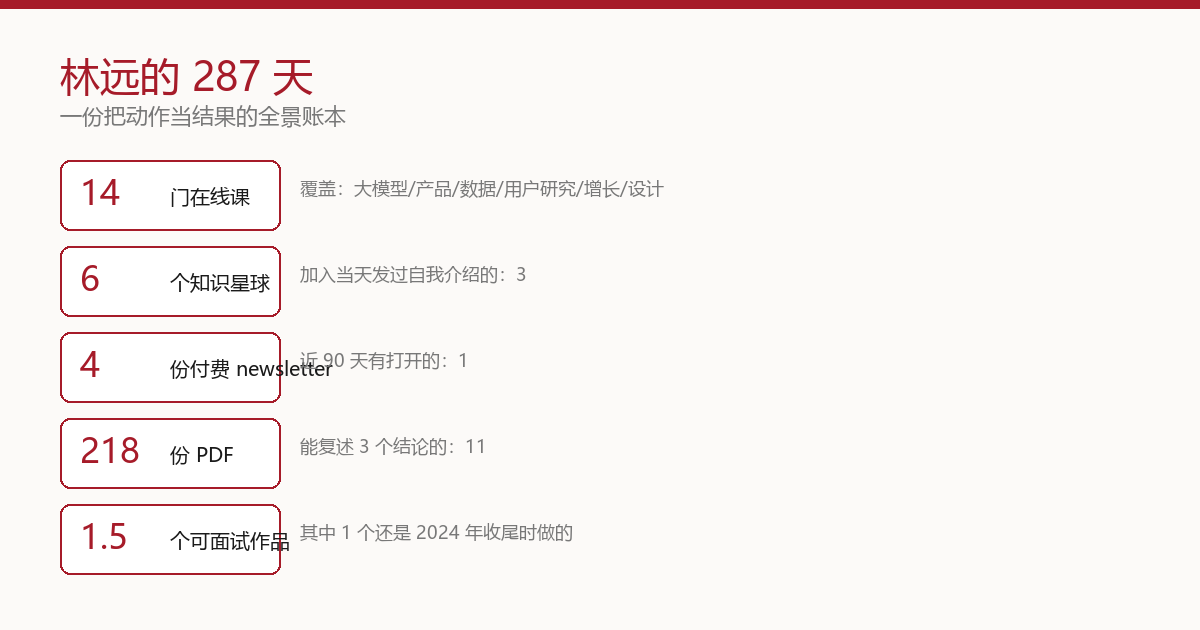林远的 287 天关键数据:14 门课、6 知识星球、218 份 PDF、仅 1.5 个可面试作品