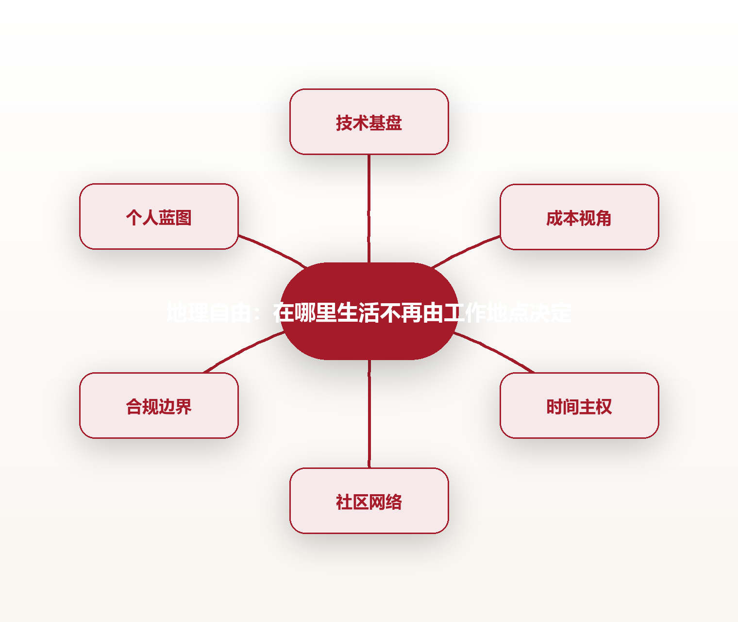 地理自由:在哪里生活不再由工作地点决定 思维导图