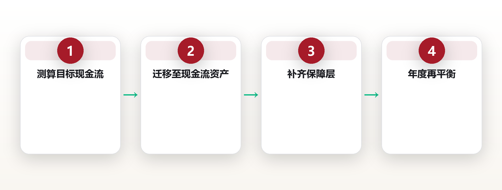 退休系统:用现金流设计不被打断的人生下半场 框架图