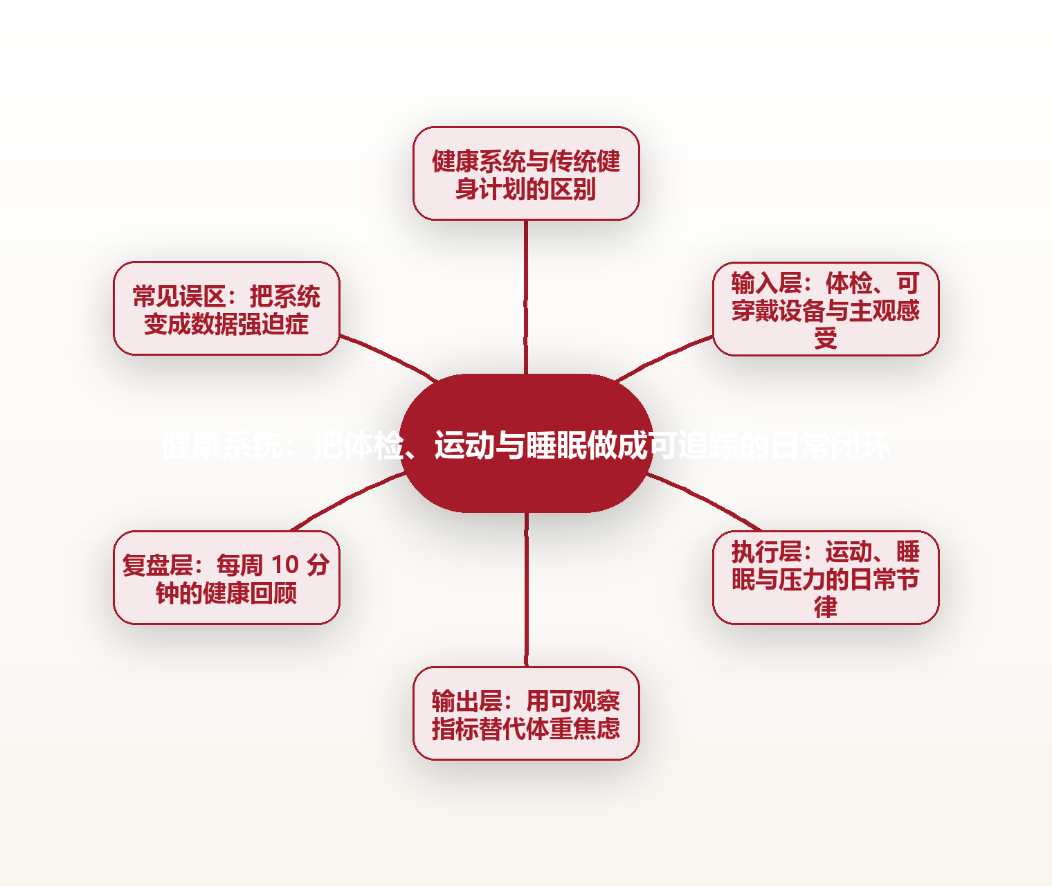 健康系统:把体检、运动与睡眠做成可追踪的日常闭环 思维导图