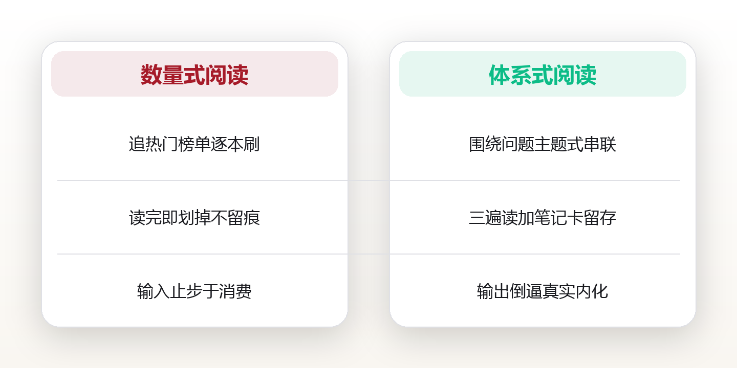 阅读体系:一年读一百本还能记住的读法 对比图