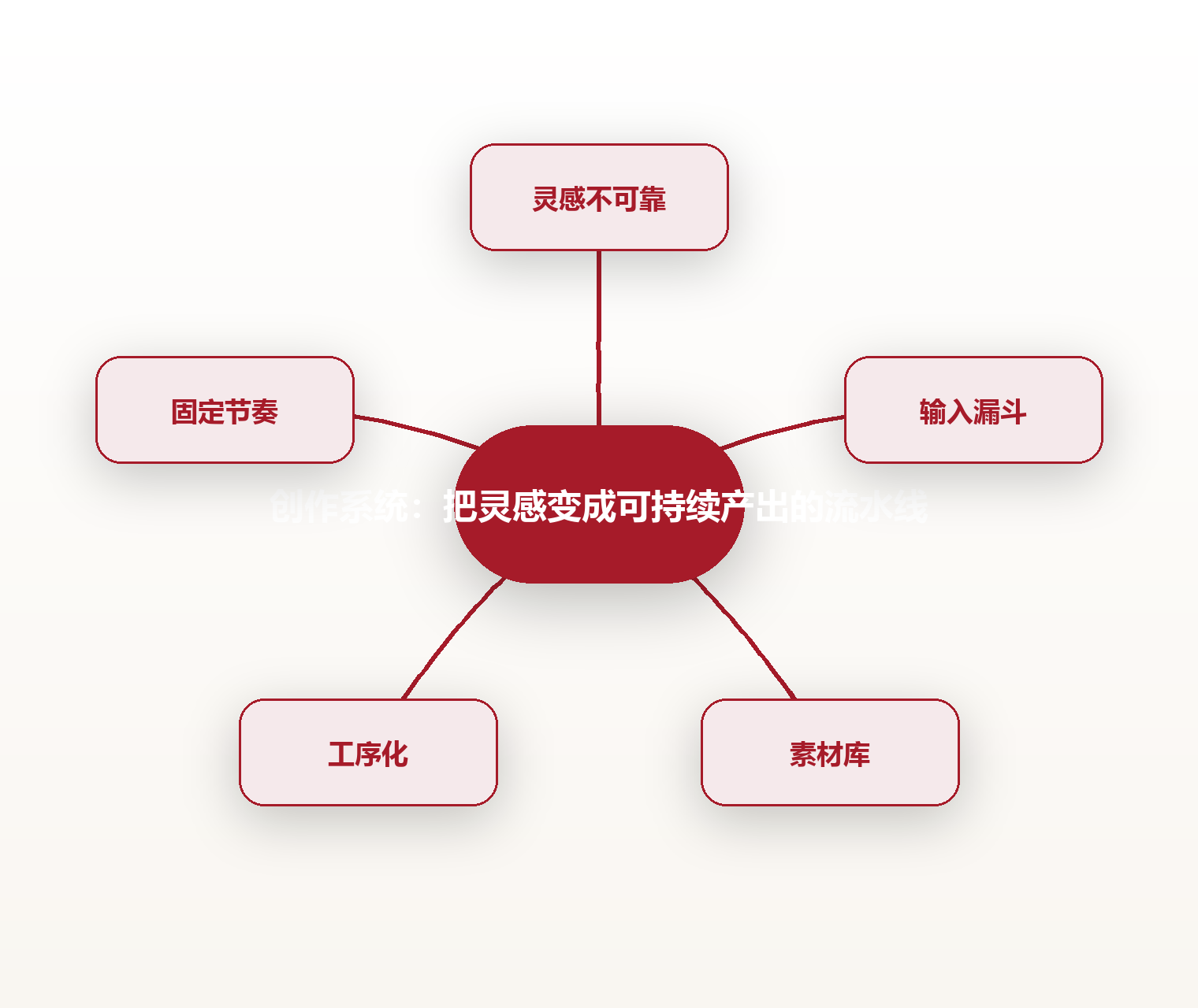 创作系统:把灵感变成可持续产出的流水线 思维导图
