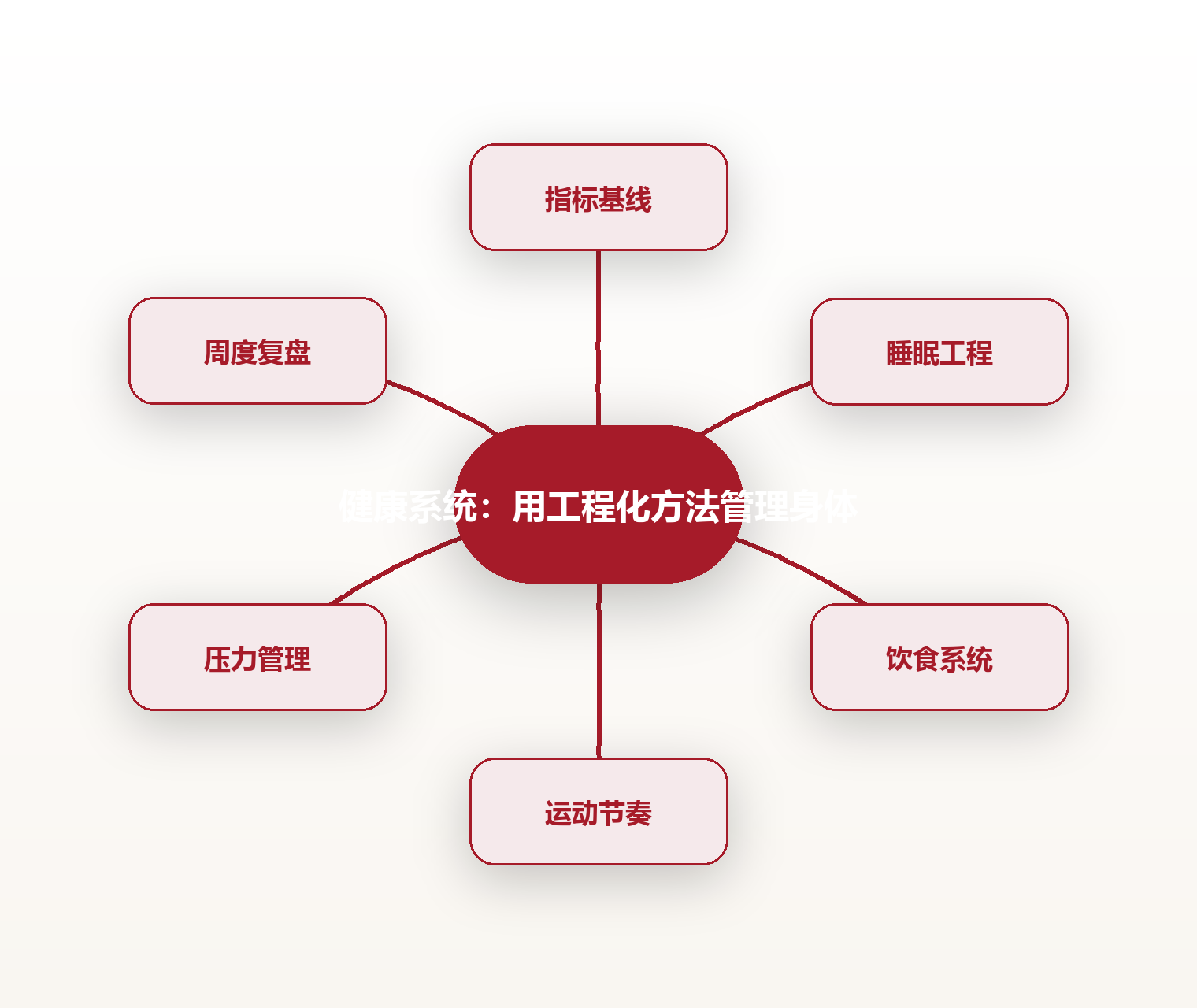 健康系统:用工程化方法管理身体 思维导图
